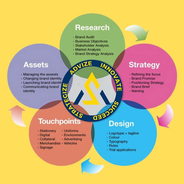 Comprehensive Brand Strategy